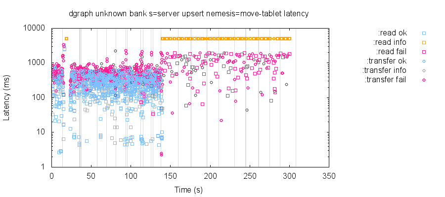 Plot of operation latencies over time. One node crashed at 140 seconds, taking down the cluster for the remainder of the test.