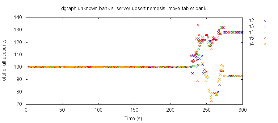 Plot of account totals over time. The system appears to split into two independently evolving worlds.